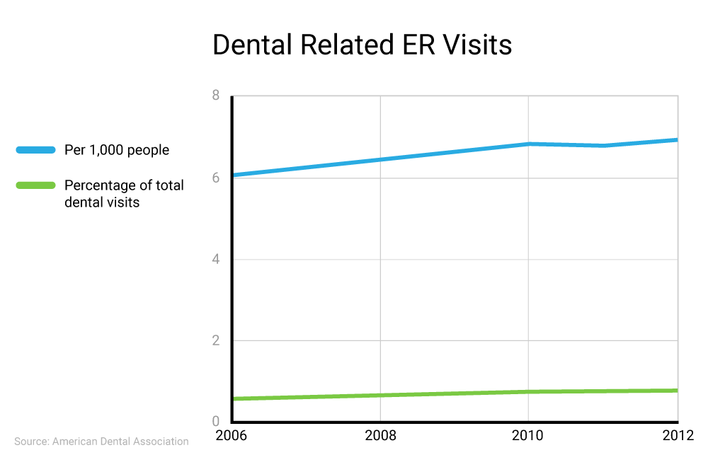 ER Visits