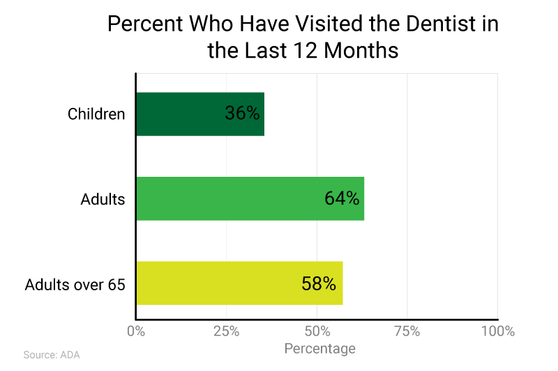 Dental Visits